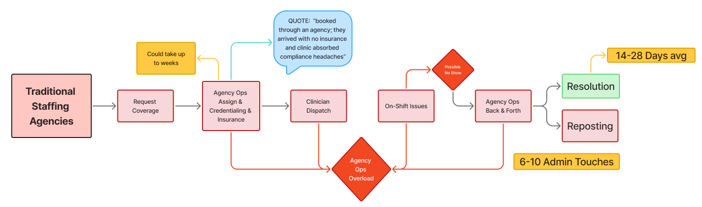 Traditional Staffing Agencies Flowchart