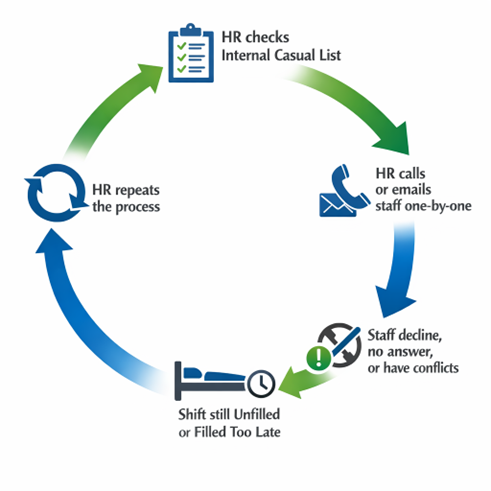 Cyclical HR process mapping